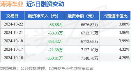 上海炒股配资 涛涛车业：10月22日融资买入432.27万元，融资融券余额6691.31万元