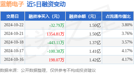 正规期货配资 蓝箭电子：10月22日融券卖出5700股，融资融券余额1.51亿元