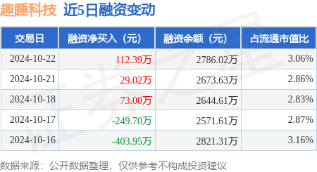 股票配资交易软件 趣睡科技：10月22日融资净买入112.39万元，连续3日累计净买入214.41万元