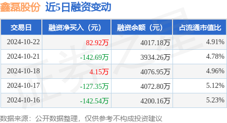 [炒股配资] 鑫磊股份：10月22日融资买入260.63万元，融资融券余额4017.18万元