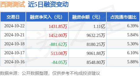 配资网上配资炒股 西测测试：10月22日融资买入5706.6万元，融资融券余额1.11亿元