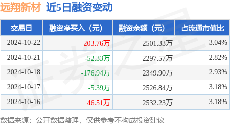 期货配资招聘 远翔新材：10月22日融资买入503.38万元，融资融券余额2501.33万元