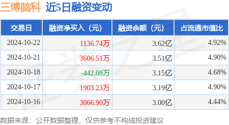 股票基本条件 三博脑科：10月22日融资买入1.15亿元，融资融券余额3.63亿元